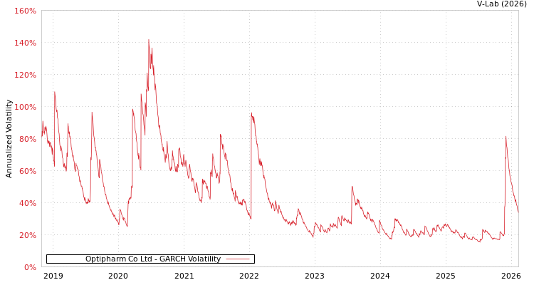 graph of Optipharm Co Ltd GARCH