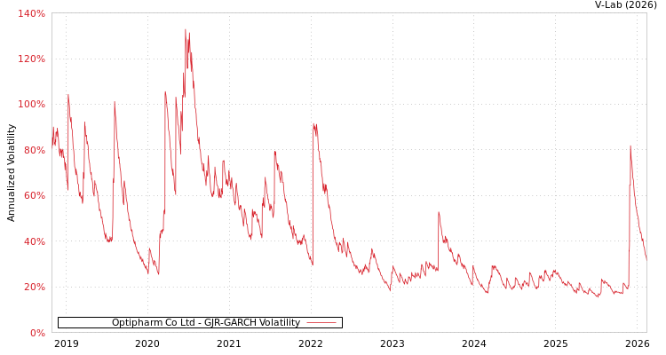 graph of Optipharm Co Ltd GJR-GARCH