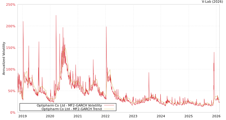 graph of Optipharm Co Ltd MF2-GARCH