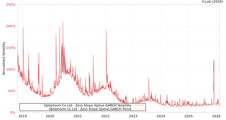 graph of Optipharm Co Ltd S0GARCH
