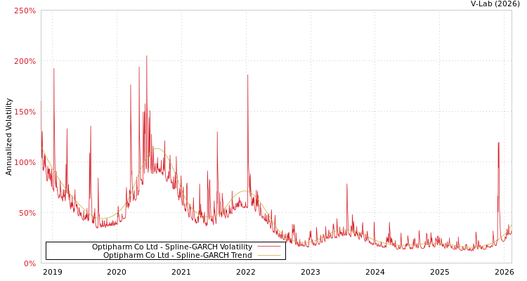 graph of Optipharm Co Ltd SGARCH