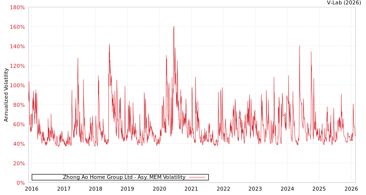 graph of Zhong Ao Home Group Ltd AMEM