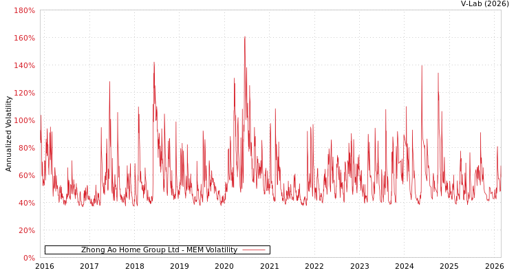 graph of Zhong Ao Home Group Ltd MEM