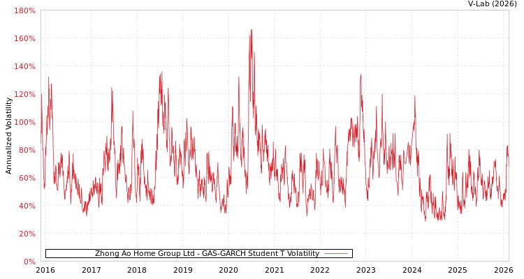 graph of Zhong Ao Home Group Ltd GAS-GARCH-T