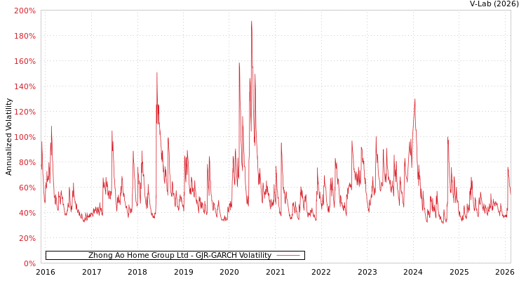 graph of Zhong Ao Home Group Ltd GJR-GARCH