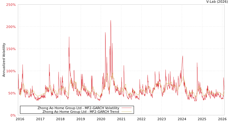 graph of Zhong Ao Home Group Ltd MF2-GARCH