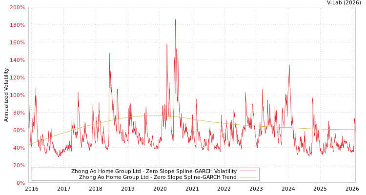 graph of Zhong Ao Home Group Ltd S0GARCH