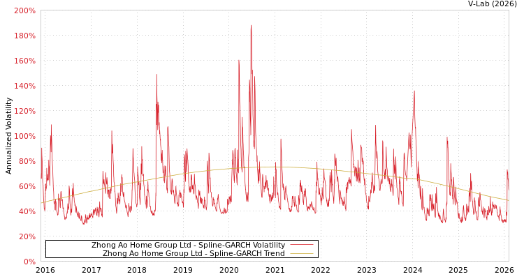 graph of Zhong Ao Home Group Ltd SGARCH