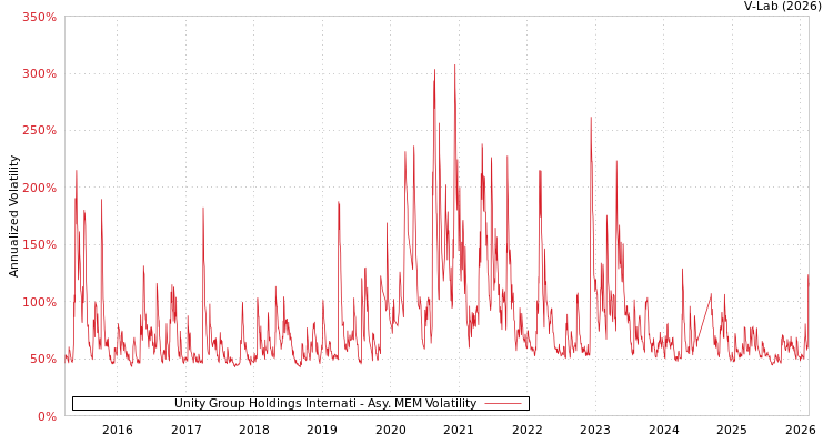 graph of Unity Group Holdings Internati AMEM
