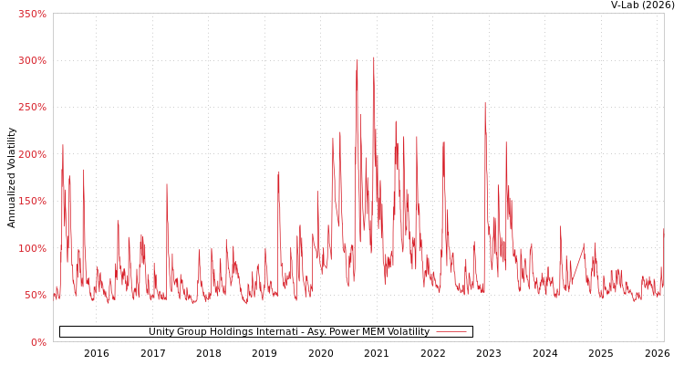 graph of Unity Group Holdings Internati APMEM
