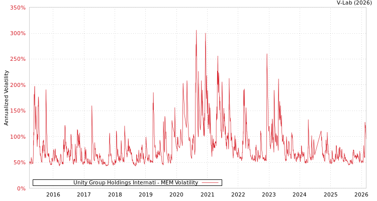 graph of Unity Group Holdings Internati MEM