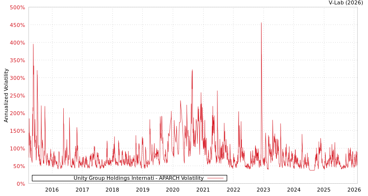 graph of Unity Group Holdings Internati APARCH