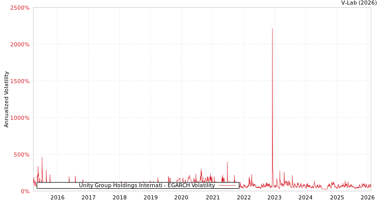 graph of Unity Group Holdings Internati EGARCH