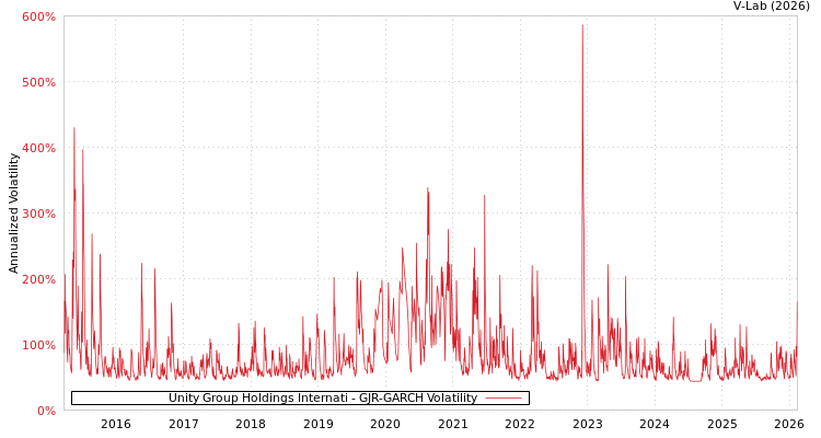 graph of Unity Group Holdings Internati GJR-GARCH