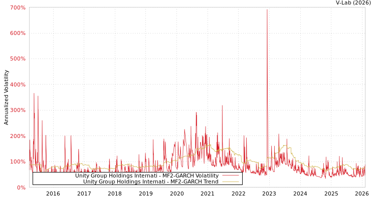 graph of Unity Group Holdings Internati MF2-GARCH
