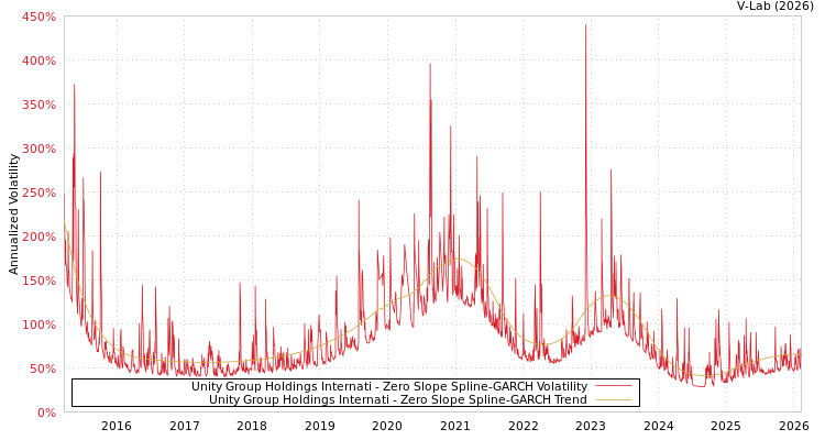 graph of Unity Group Holdings Internati S0GARCH