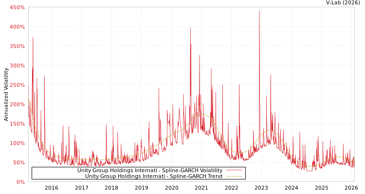 graph of Unity Group Holdings Internati SGARCH