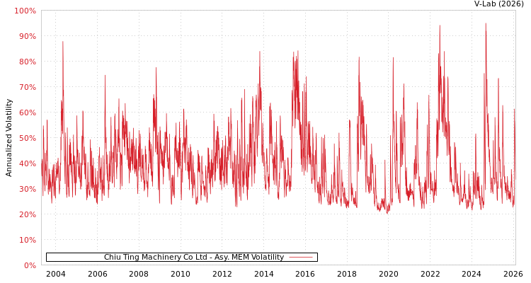 graph of Chiu Ting Machinery Co Ltd AMEM