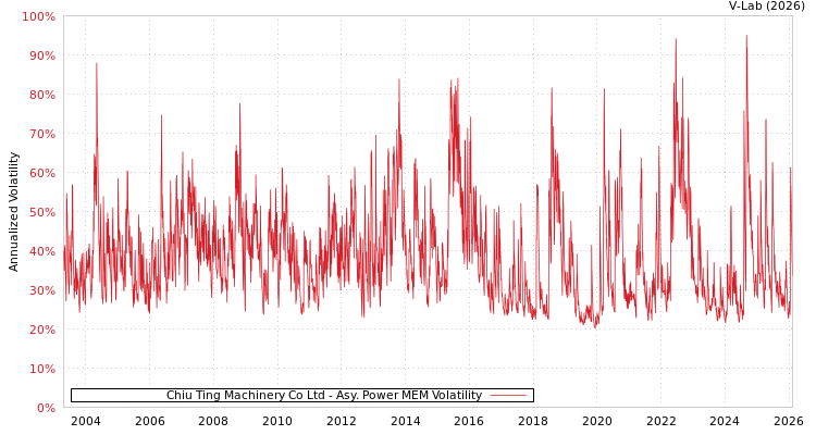 graph of Chiu Ting Machinery Co Ltd APMEM