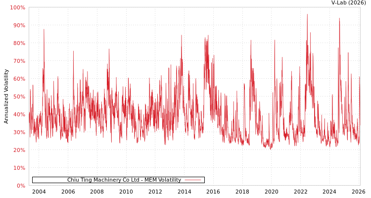 graph of Chiu Ting Machinery Co Ltd MEM
