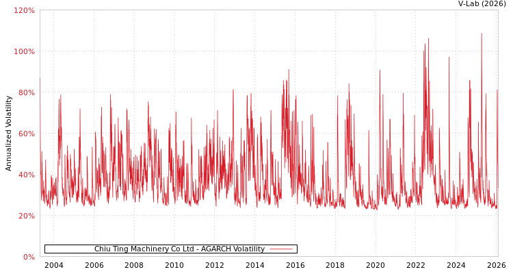 graph of Chiu Ting Machinery Co Ltd AGARCH