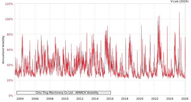 graph of Chiu Ting Machinery Co Ltd APARCH