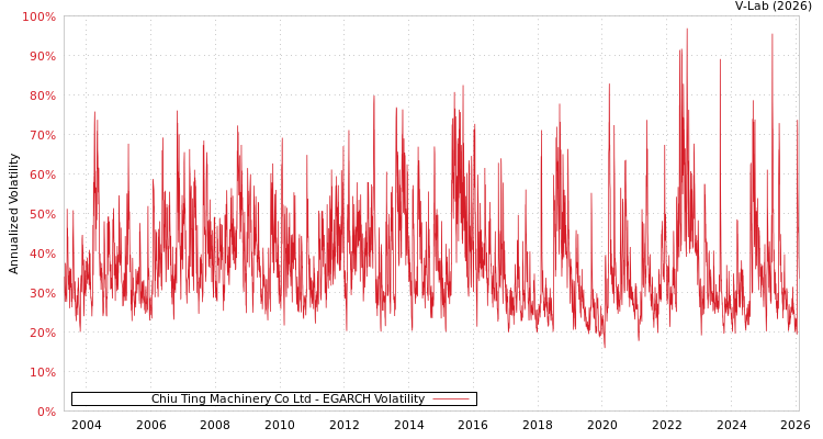 graph of Chiu Ting Machinery Co Ltd EGARCH