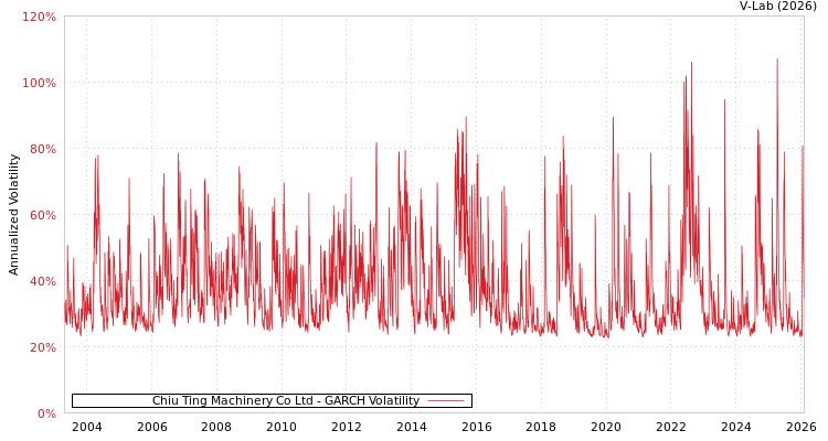 graph of Chiu Ting Machinery Co Ltd GARCH