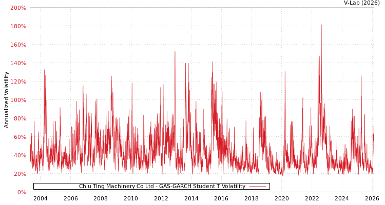 graph of Chiu Ting Machinery Co Ltd GAS-GARCH-T