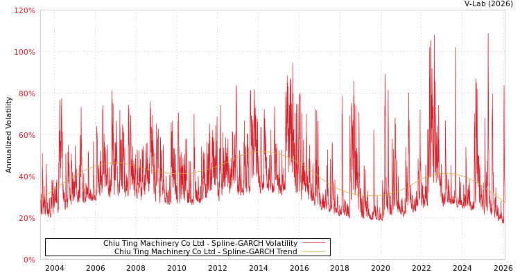 graph of Chiu Ting Machinery Co Ltd SGARCH