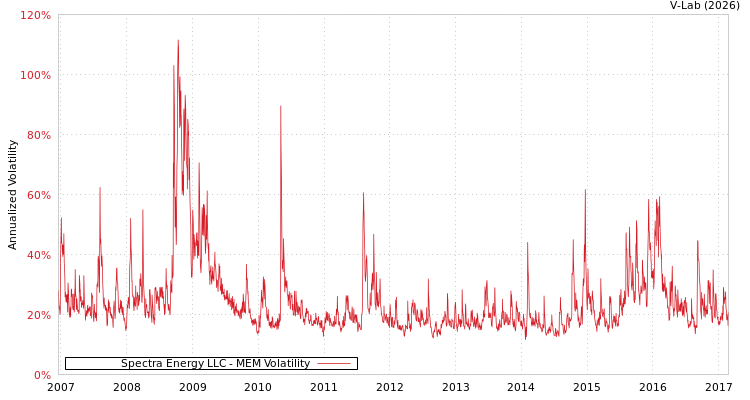 graph of Spectra Energy LLC MEM