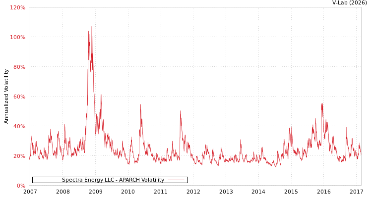 graph of Spectra Energy LLC APARCH