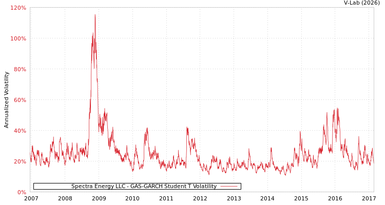 graph of Spectra Energy LLC GAS-GARCH-T
