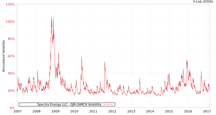 graph of Spectra Energy LLC GJR-GARCH