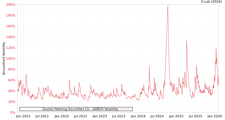 graph of Guotai Haitong Securities Co GARCH