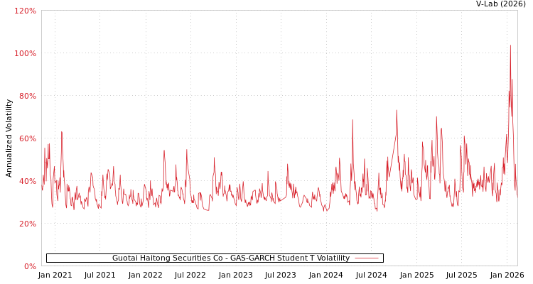 graph of Guotai Haitong Securities Co GAS-GARCH-T