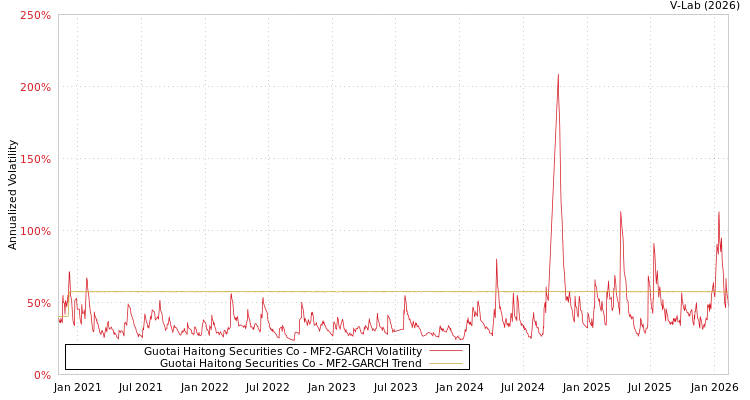 graph of Guotai Haitong Securities Co MF2-GARCH