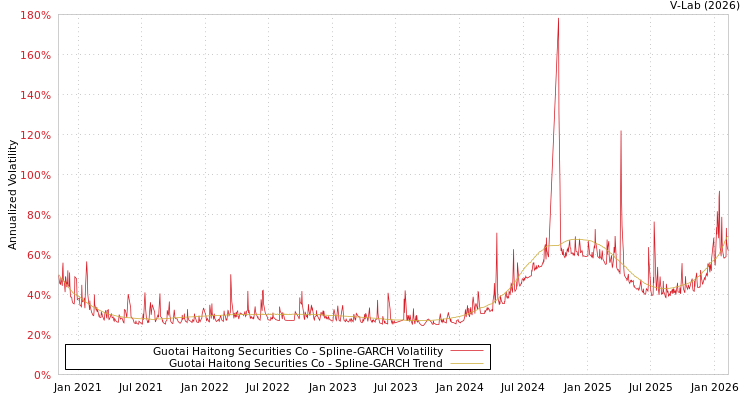 graph of Guotai Haitong Securities Co SGARCH