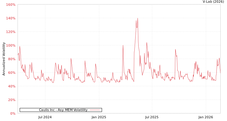 graph of Caulis Inc AMEM