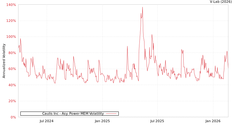 graph of Caulis Inc APMEM