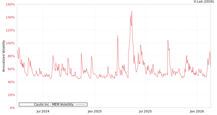 graph of Caulis Inc MEM