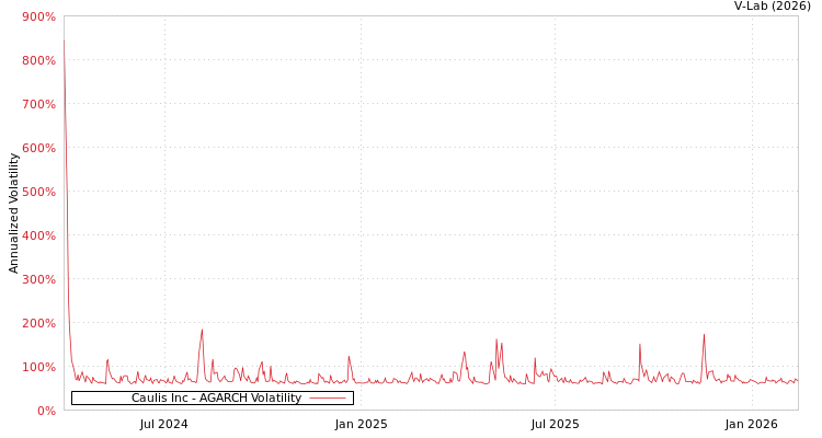 graph of Caulis Inc AGARCH