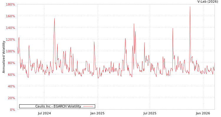 graph of Caulis Inc EGARCH