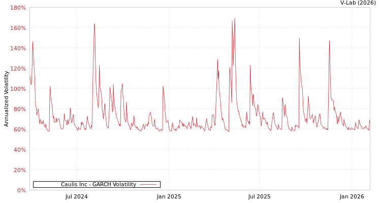 graph of Caulis Inc GARCH