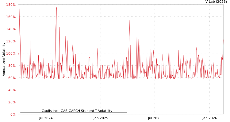 graph of Caulis Inc GAS-GARCH-T