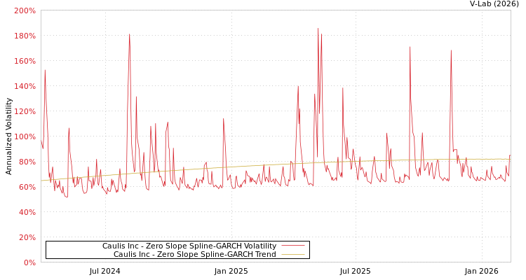 graph of Caulis Inc S0GARCH