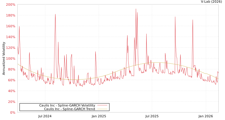 graph of Caulis Inc SGARCH