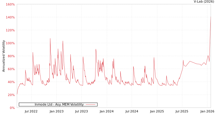 graph of Inmode Ltd AMEM