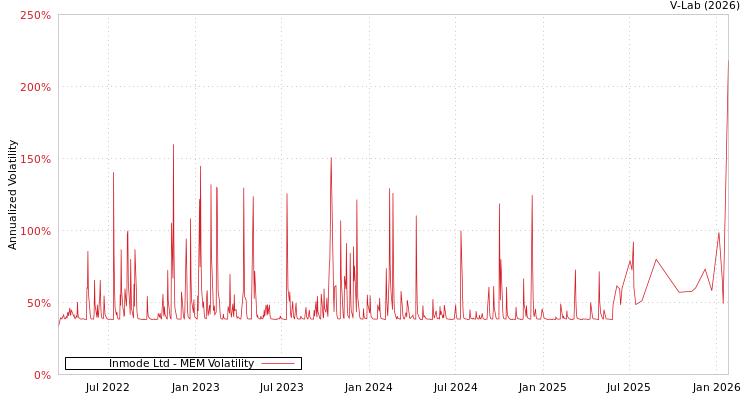 graph of Inmode Ltd MEM