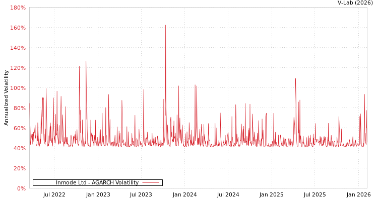 graph of Inmode Ltd AGARCH